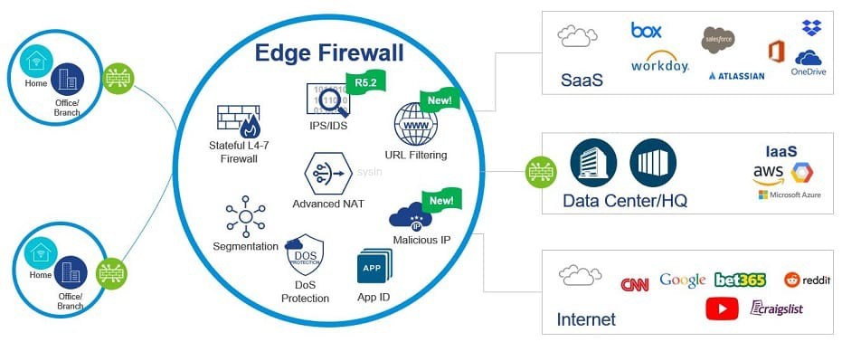 VMware VeloCloud SD-WAN 6.0.0 版本免費(fèi)下載、安裝與集成指南